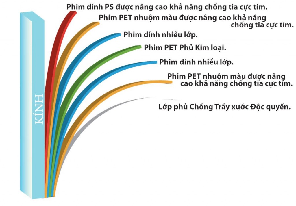Nguyên lý hoạt động của phim cách nhiệt 2 Cấu tạo cơ bản của tấm phim cách nhiệt