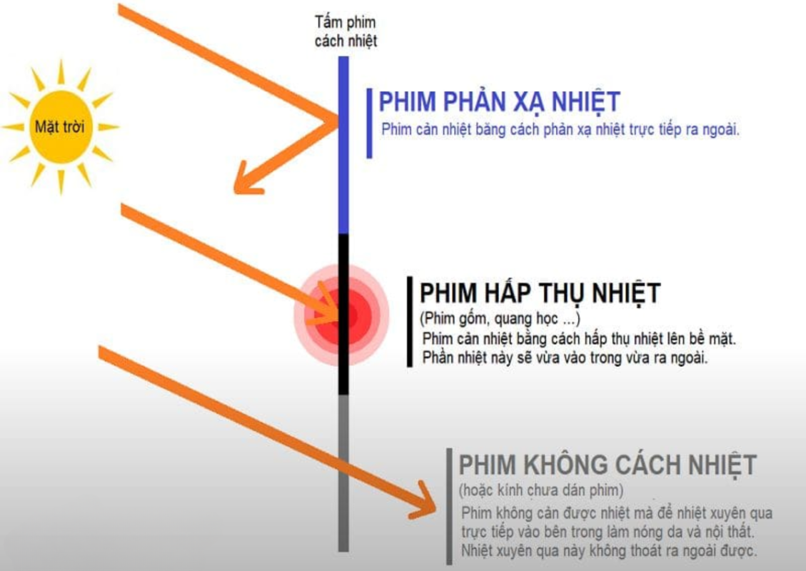 Ảnh: Nguyên lý hoạt động phim cách nhiệt Ảnh: Nguyên lý hoạt động phim cách nhiệt