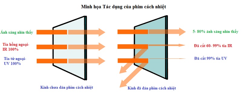 Ảnh: Phim cách nhiệt giúp ngăn chặn tia UV Ảnh: Phim cách nhiệt giúp ngăn chặn tia UV