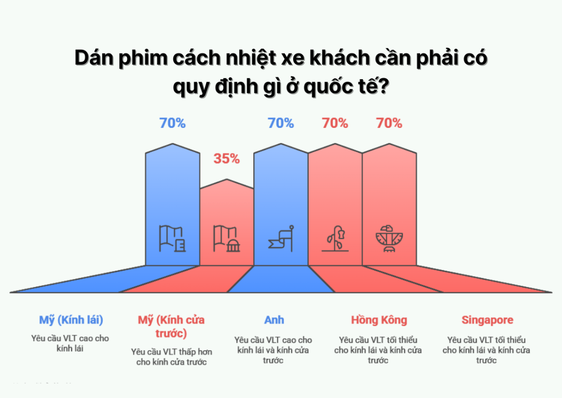 Dán phim cách nhiệt xe khách cần phải có quy định gì? 4 dán phim cách nhiệt xe khách cần phải có quy định gì ở quốc tế