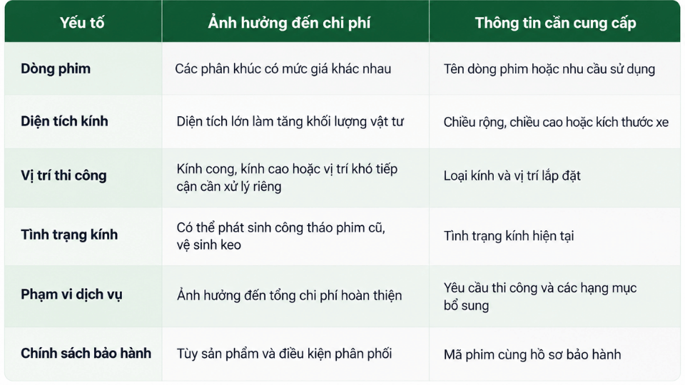 Dán phim cách nhiệt cool n lite đúng cách và kinh nghiệm chọn phim 3 Bảng các yếu tố ảnh hưởng đến chi phí dán phim cách nhiệt cool n lite