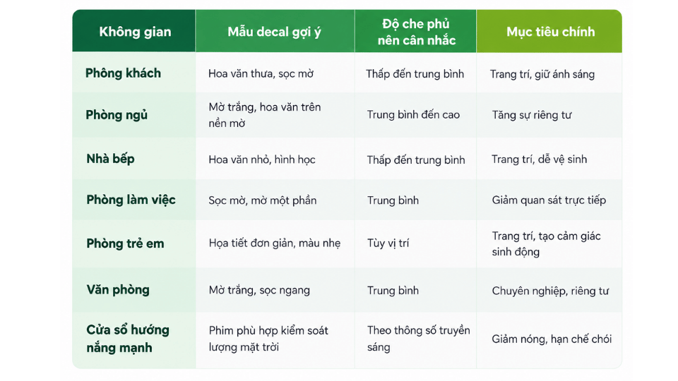 Bảng gợi ý lựa chọn decal dán kính cửa sổ theo từng không gian và nhu cầu sử dụng