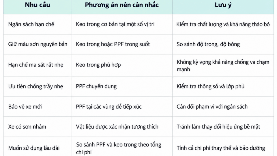 Bảng gợi ý phương án dán keo xe và phim PPF phù hợp theo nhu cầu bảo vệ, ngân sách sử dụng