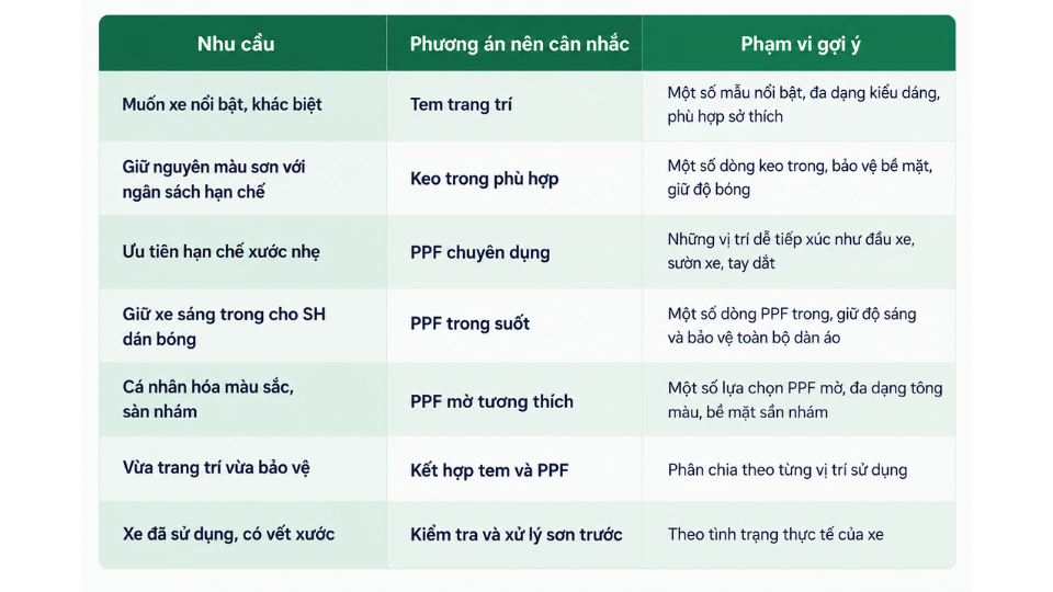 Bảng gợi ý phương án dán xe SH phù hợp theo nhu cầu sử dụng và vị trí bảo vệ