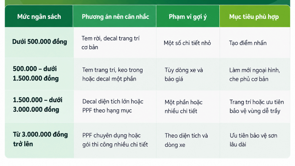 Bảng gợi ý phương pháp dán xe máy phù hợp theo từng mức ngân sách và nhu cầu sử dụng