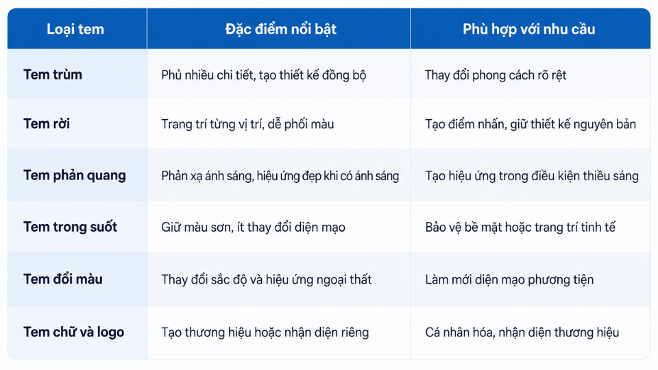 Bảng phân loại tem xe theo đặc điểm nổi bật và nhu cầu sử dụng