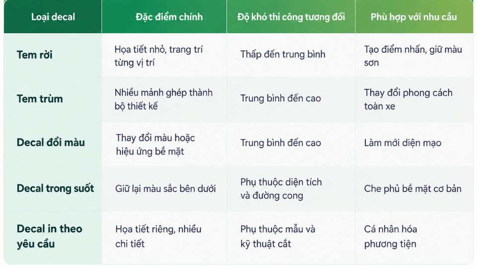 Bảng so sánh các loại dán decal xe máy theo đặc điểm, độ khó thi công và nhu cầu sử dụng