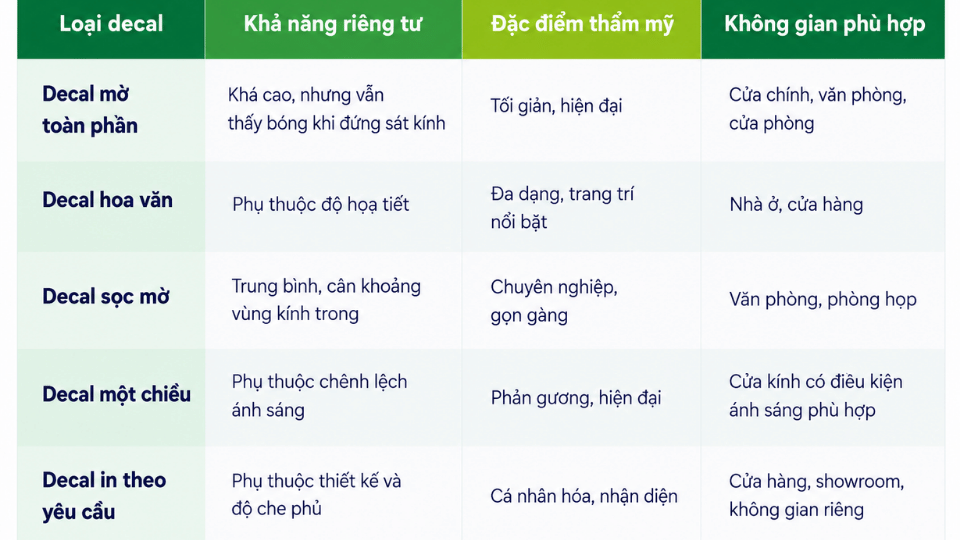 Bảng so sánh các loại decal dán kính cửa ra vào theo khả năng riêng tư, thẩm mỹ và không gian phù hợp