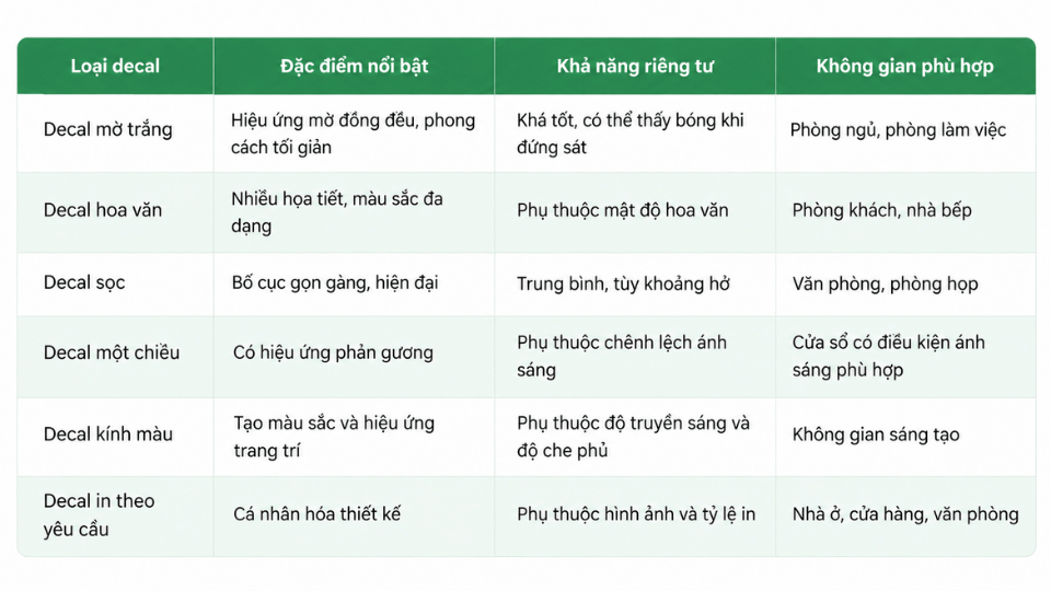 Bảng so sánh các loại decal dán kính cửa sổ theo đặc điểm, khả năng riêng tư và không gian phù hợp
