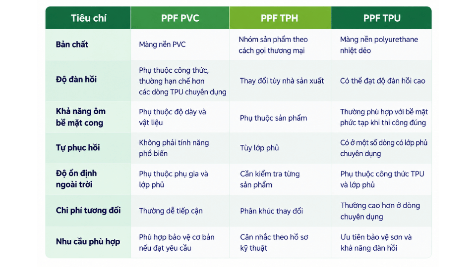 Bảng so sánh các loại phim PPF PVC, TPH và TPU theo đặc tính kỹ thuật và khả năng bảo vệ bề mặt