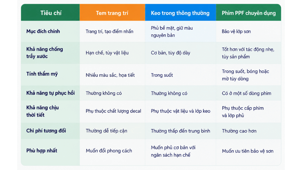 Bảng so sánh các phương án dán xe SH bằng tem trang trí, keo trong và phim PPF