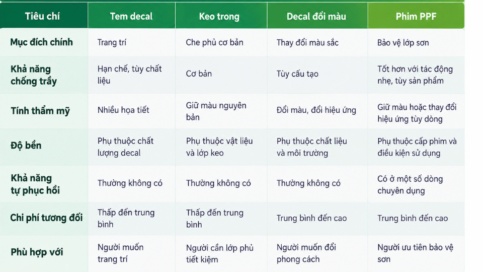 Bảng so sánh các phương pháp dán xe máy theo khả năng bảo vệ, tính thẩm mỹ và chi phí thực hiện