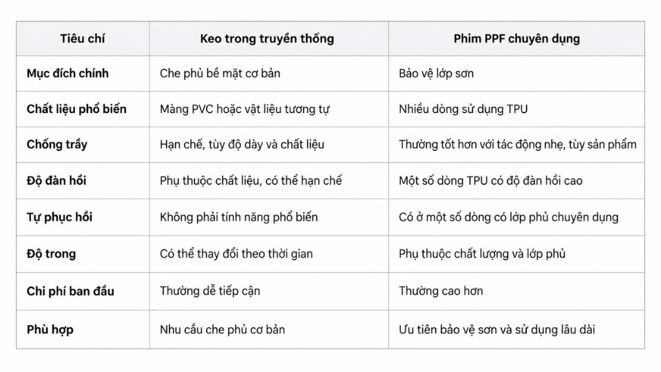 Bảng so sánh dán keo xe truyền thống và phim PPF theo khả năng bảo vệ, độ bền và chi phí