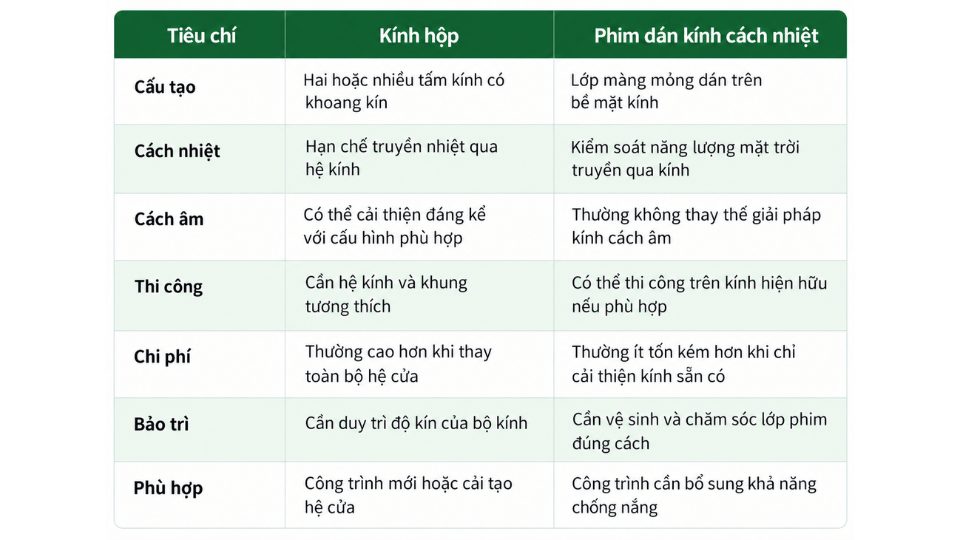 Bảng so sánh kính hộp và phim dán kính cách nhiệt theo các tiêu chí kỹ thuật, chi phí và ứng dụng