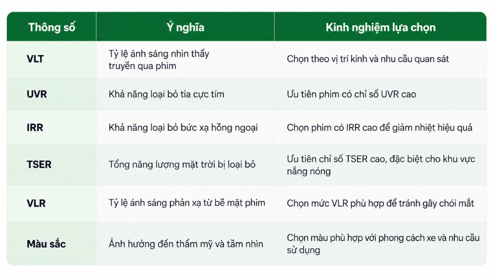 Dán phim cách nhiệt cool n lite đúng cách và kinh nghiệm chọn phim 2 Bảng thông số kỹ thuật và kinh nghiệm lựa chọn khi dán phim cách nhiệt cool n lite